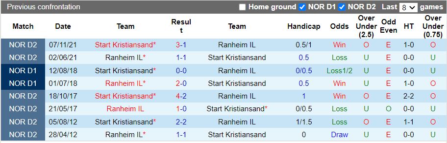 Ranheim vs Start