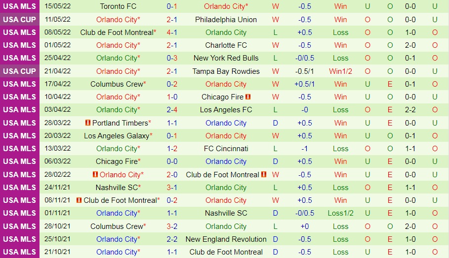 Austin vs Orlando City