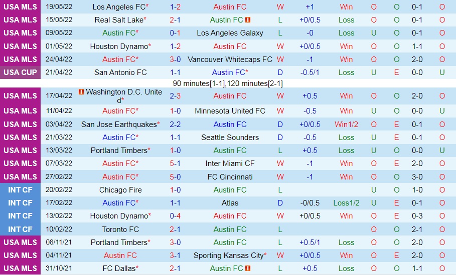 Austin vs Orlando City