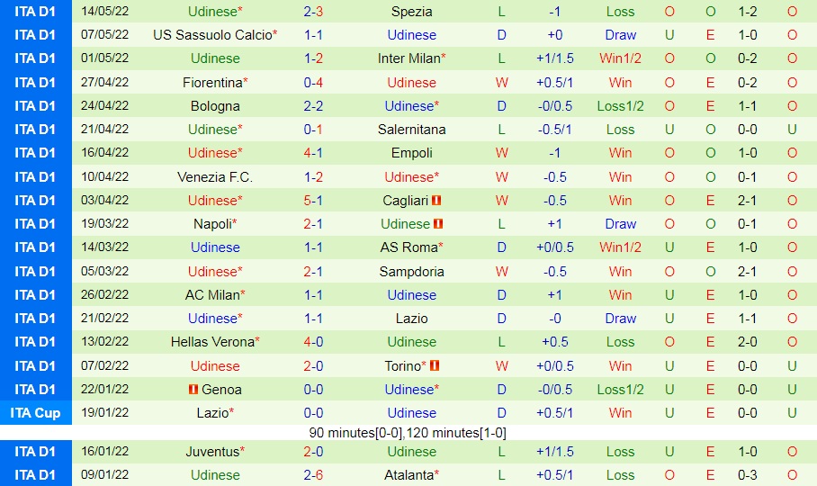 Salernitana vs Udinese