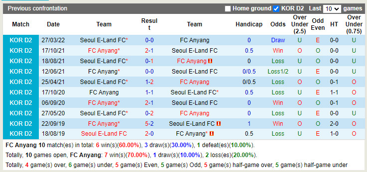 Anyang vs Seoul ELand