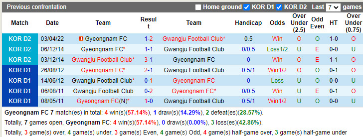 Gyeongnam vs Gwangju