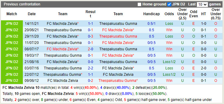 Machida Zelvia vs Thespakusatsu Gunma