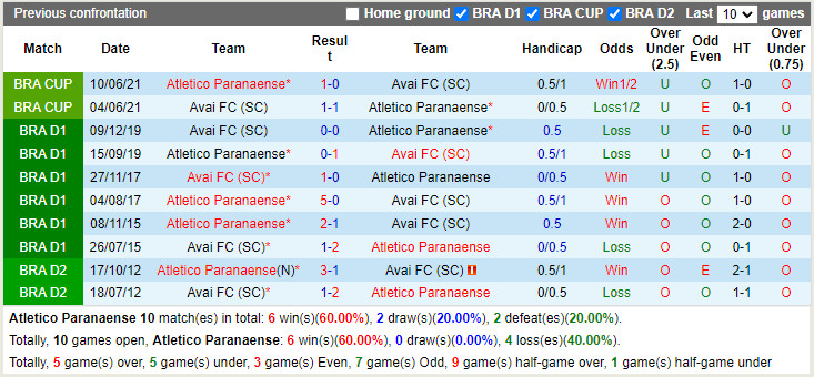 Nhận định Paranaense vs Avai 5h00 ngày 235 (VĐQG Brazil 2022) hình ảnh gốc 2