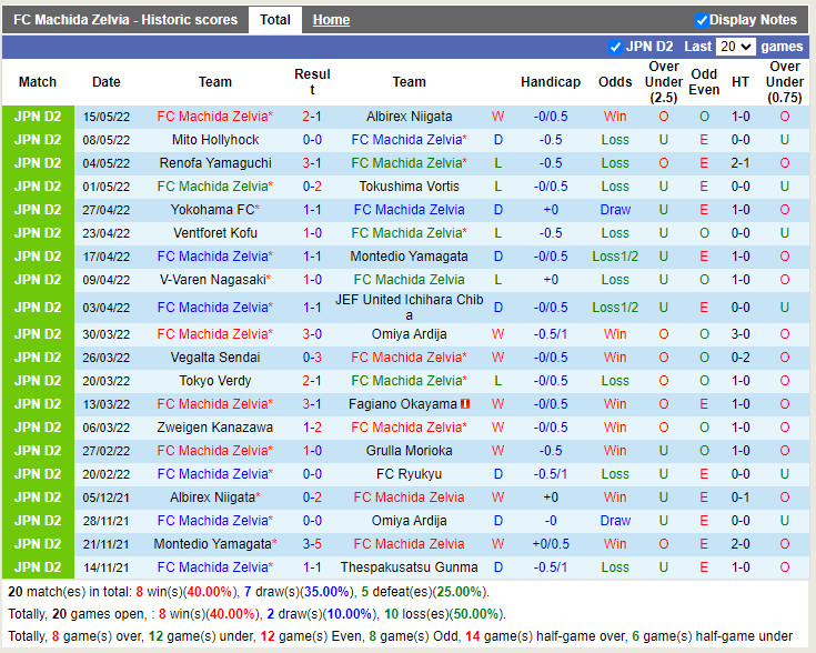 Machida Zelvia vs Thespakusatsu Gunma
