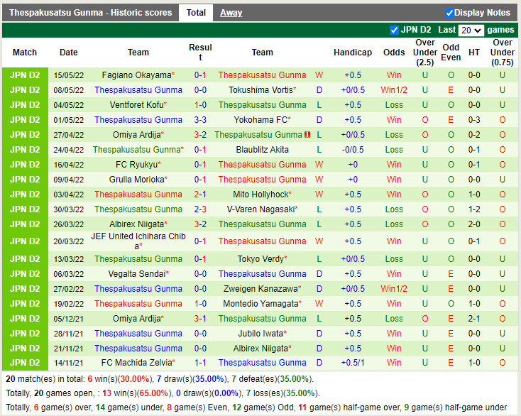 Machida Zelvia vs Thespakusatsu Gunma