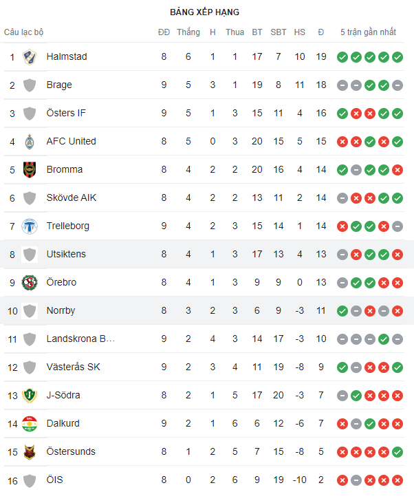 Soi kèo Orebro vs Eskilstuna 0h00 ngày 245 Hạng 2 Thụy Điển 2022 hình ảnh Soi kèo Orebro vs Eskilstuna 0h00 ngày 245 Hạng 2 Thụy Điển 2022 hình ảnh
