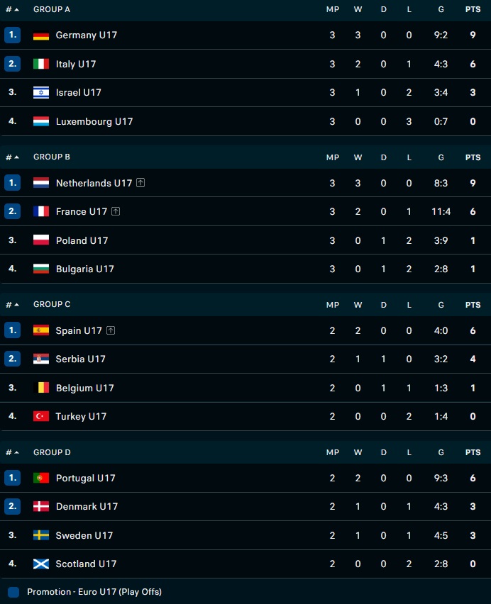 U17 Bỉ vs U17 Thổ Nhĩ Kỳ, U17 Tây Ban Nha vs U17 Serbia, U17 Bồ Đào Nha vs U17 Đan Mạch, U17 Thụy Điển vs U17 Scotland
