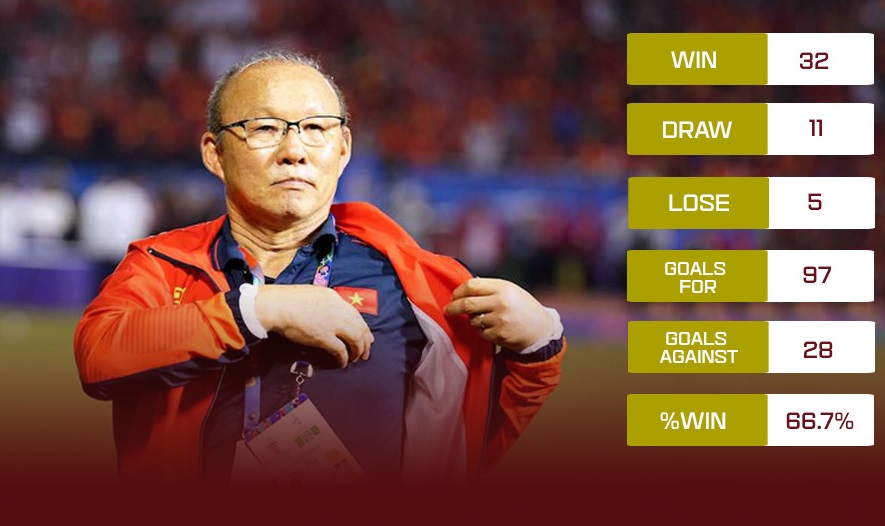 HLV Park Hang Seo có thành tích cầm quân hết sức ấn tượng ở đội U23