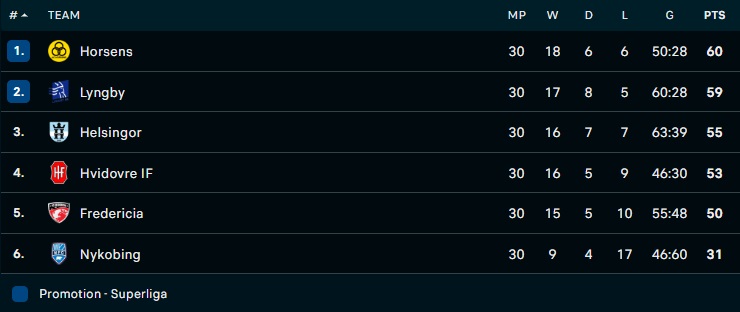 Fredericia vs Horsens, Hvidovre vs Helsingor, Nykobing vs Lyngby