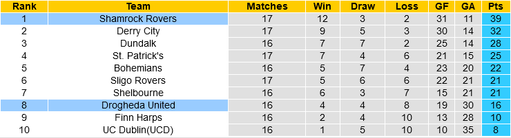 Drogheda vs Shamrock