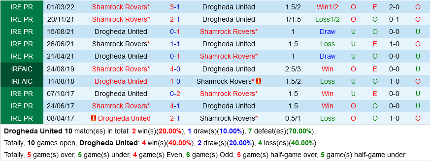 Drogheda vs Shamrock