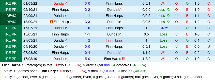 Finn Harps vs Dundalk