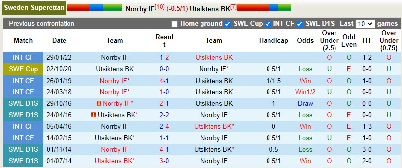 Soi kèo Norrby vs Utsiktens 0h00 ngày 245 Hạng 2 Thụy Điển 2022 hình ảnh