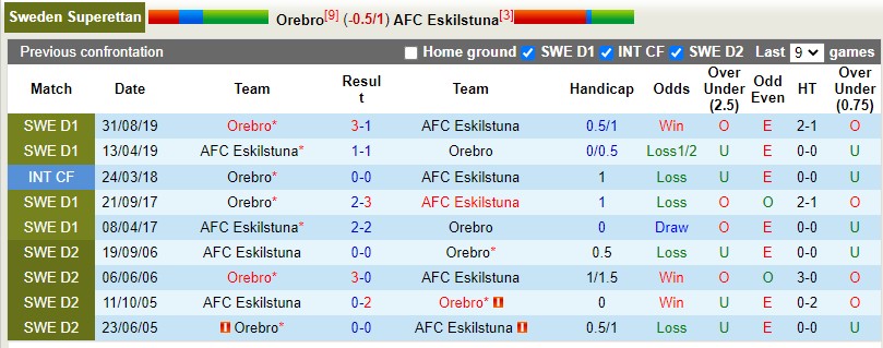 Soi kèo Orebro vs Eskilstuna 0h00 ngày 245 Hạng 2 Thụy Điển 2022 hình ảnh Soi kèo Orebro vs Eskilstuna 0h00 ngày 245 Hạng 2 Thụy Điển 2022 hình ảnh