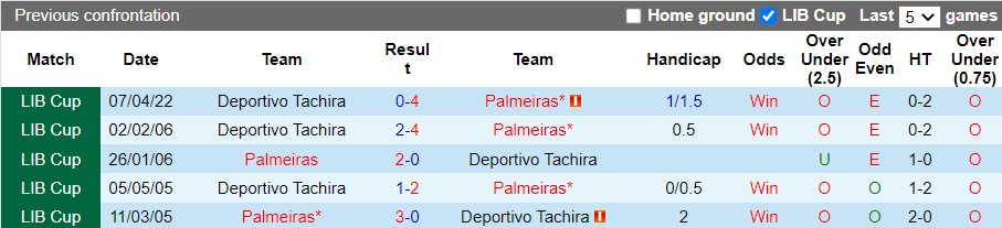 Palmeiras vs Tachira