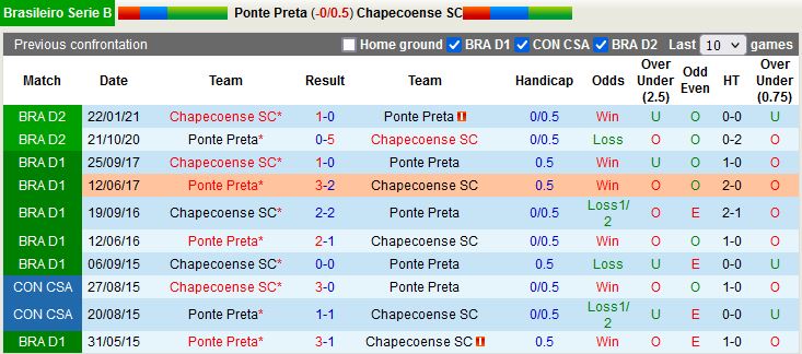 Ponte Preta vs Chapecoense