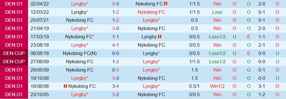 Nykobing vs Lyngby