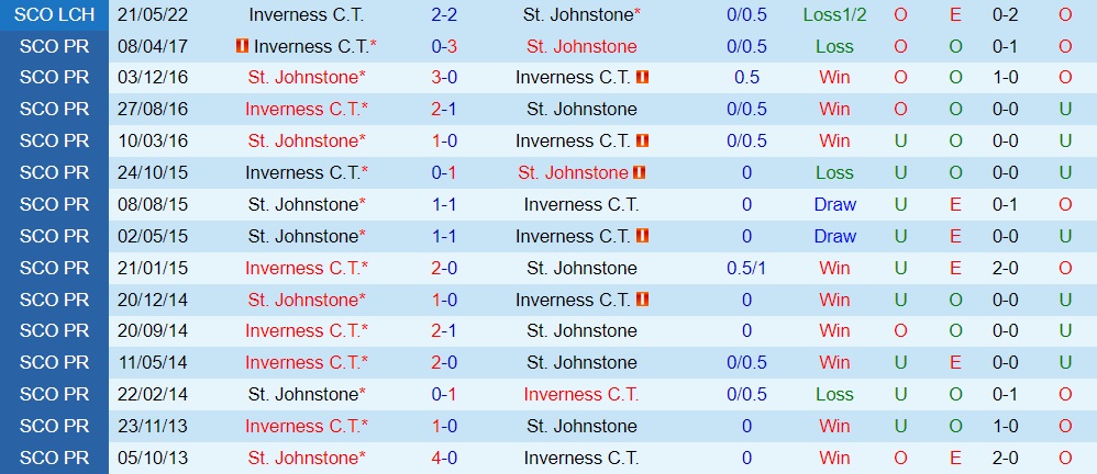 St.Johnstone vs Inverness