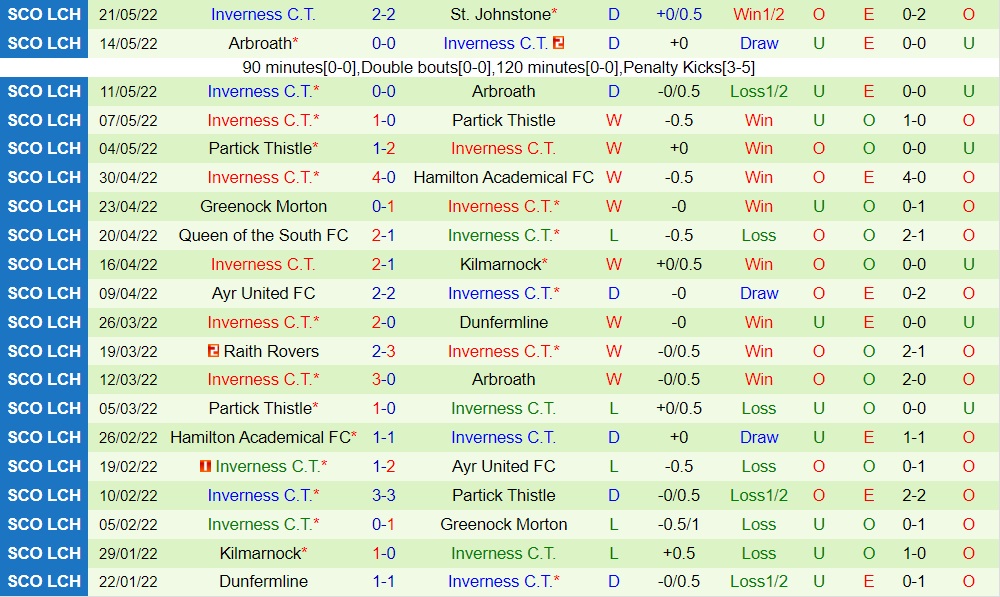 St.Johnstone vs Inverness