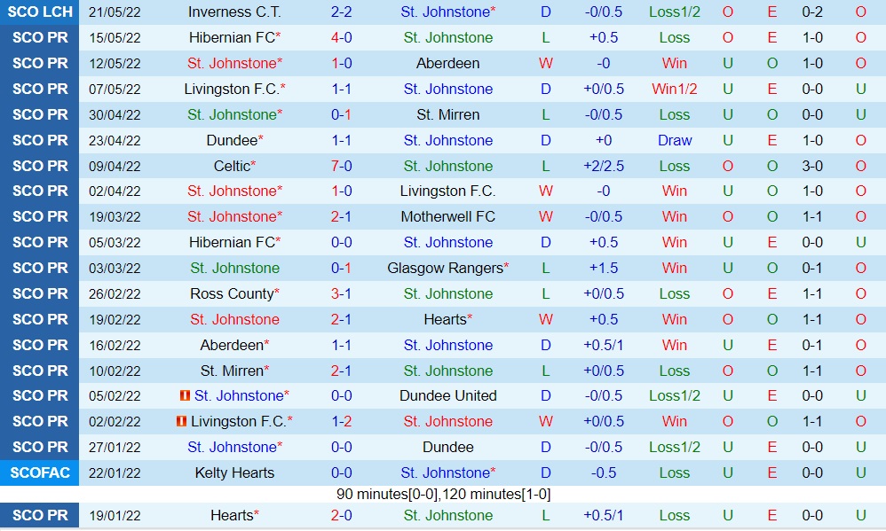 St.Johnstone vs Inverness