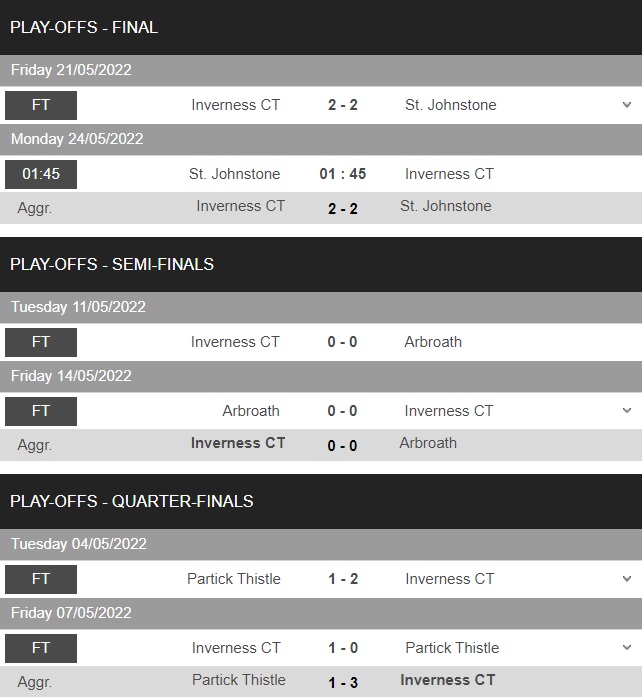 St.Johnstone vs Inverness