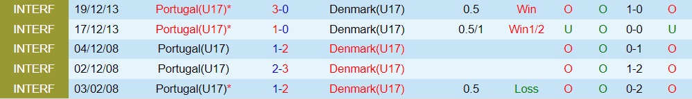 U17 Bồ Đào Nha vs U17 Đan Mạch