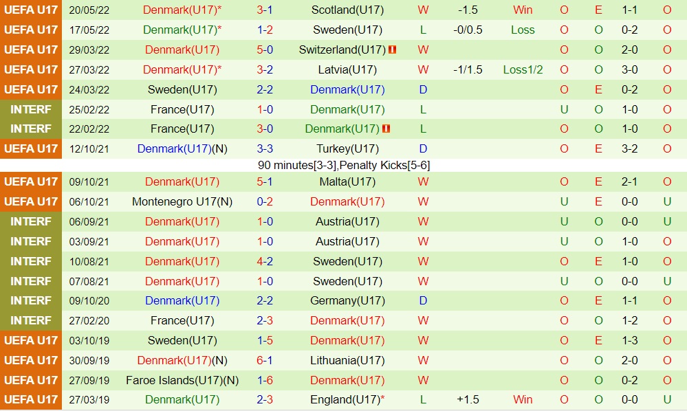 U17 Bồ Đào Nha vs U17 Đan Mạch