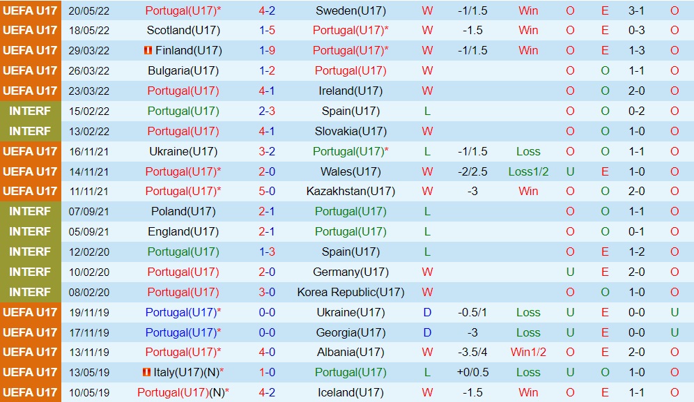 U17 Bồ Đào Nha vs U17 Đan Mạch