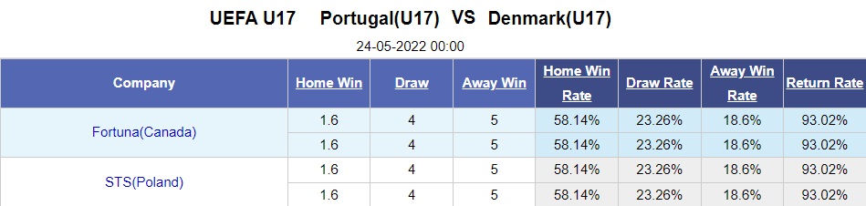 U17 Bồ Đào Nha vs U17 Đan Mạch
