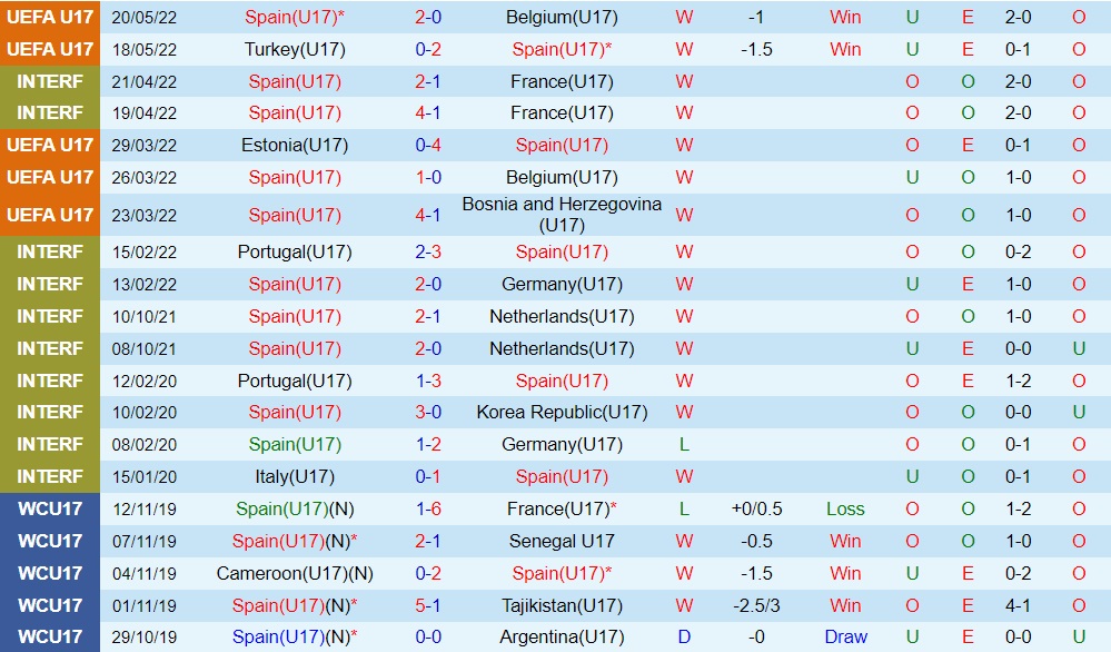 U17 Tây Ban Nha vs U17 Serbia