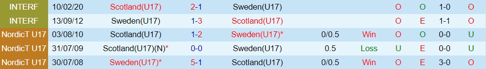 Nhận định U17 Thụy Điển vs U17 Scotland 0h00 ngày 245 (U17 châu Âu 2022) hình ảnh gốc 2