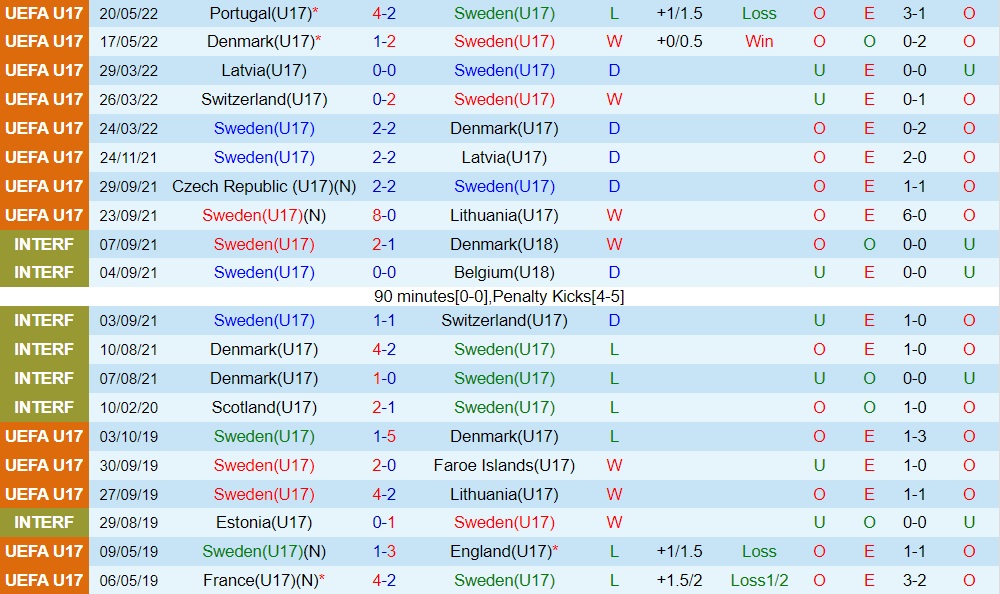 Nhận định U17 Thụy Điển vs U17 Scotland 0h00 ngày 245 (U17 châu Âu 2022) hình ảnh gốc 2