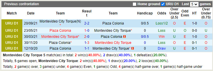 Soi kèo Racing Club vs Montevideo City Torque, 02h30 ngày 15/11: VĐQG  Uruguay