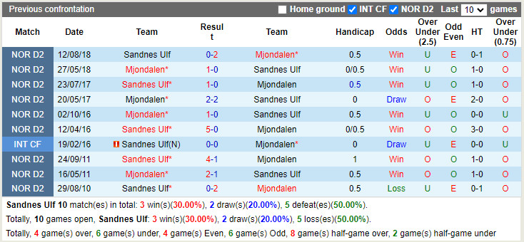 Sandnes vs Mjoendalen