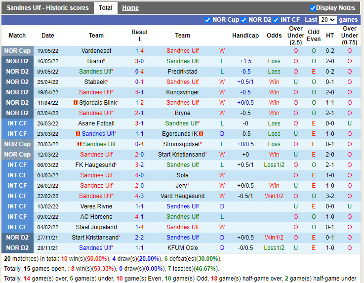 Sandnes vs Mjoendalen