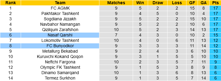 Bunyodkor vs Nasaf Qarshi