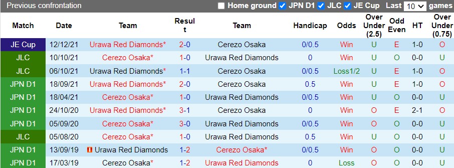 Soi kèo Cerezo Osaka vs Urawa Red 17h 255 VĐQG Nhật Bản 2022 hình ảnh