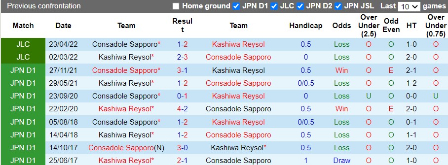 Nhận định Consadole Sapporo vs Kashiwa Reysolđịnh  17h00 ngày 255(VĐQG Nhật Bản 2022) hình ảnh gốc 3