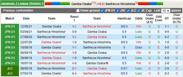 Gamba Osaka vs Sanfrecce Hiroshima