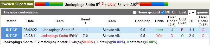 Soi kèo Jonkopings Soedra vs Skovde 0h 255 Hạng 2 Thụy Điển 2022 hình ảnh