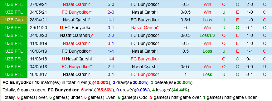 Bunyodkor vs Nasaf Qarshi
