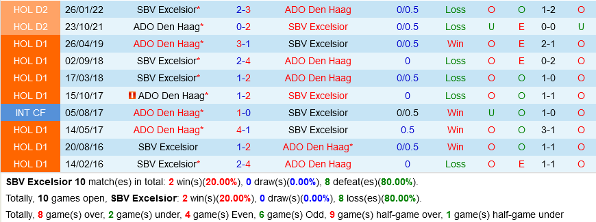 Excelsior vs ADO Den Haag