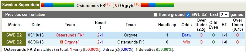 Soi kèo Ostersunds vs Orgryte 0h ngày 255 Hạng 2 Thụy Điển 2022 hình ảnh