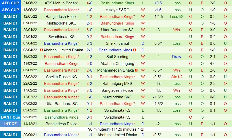 Gokulam vs Bashundhara