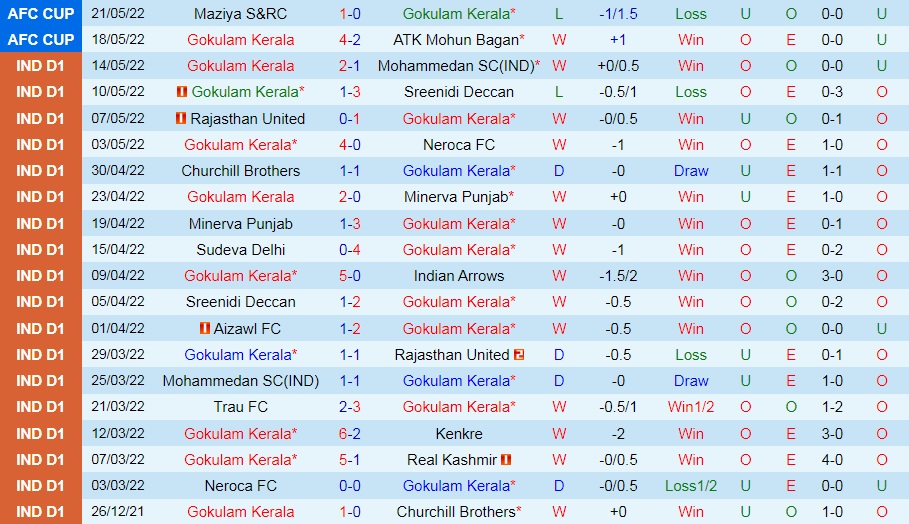 Gokulam vs Bashundhara