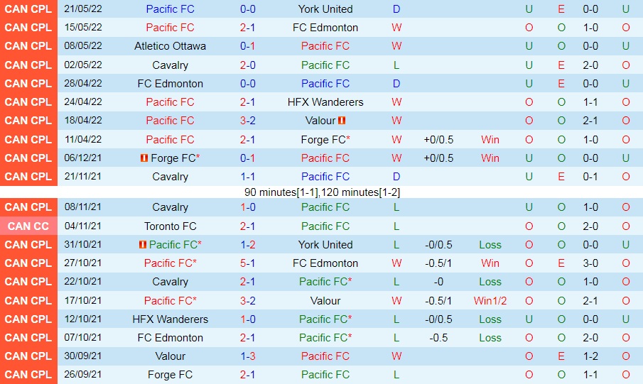 Pacific vs York United