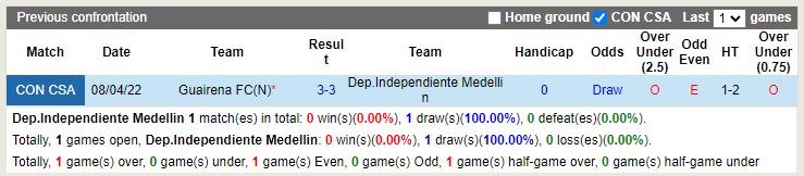 Independiente Medellin vs Guairena