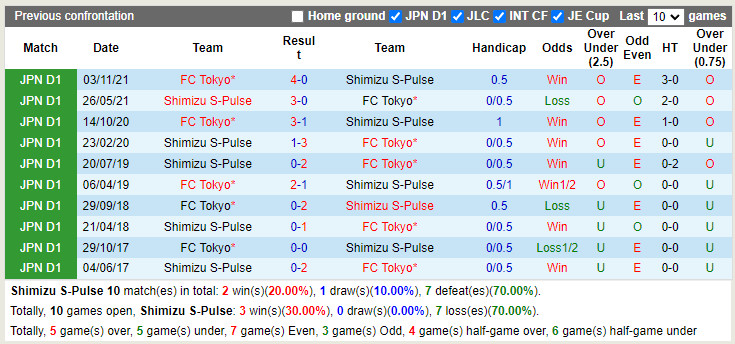Shimizu S-Pulse vs Tokyo