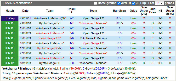 Yokohama Marinos vs Kyoto Sanga